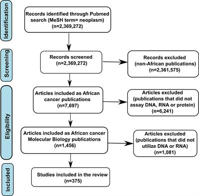 A Review of Cancer Genetics and Genomics Studies in Africa